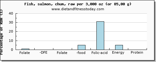 folate, dfe and nutritional content in folic acid in salmon